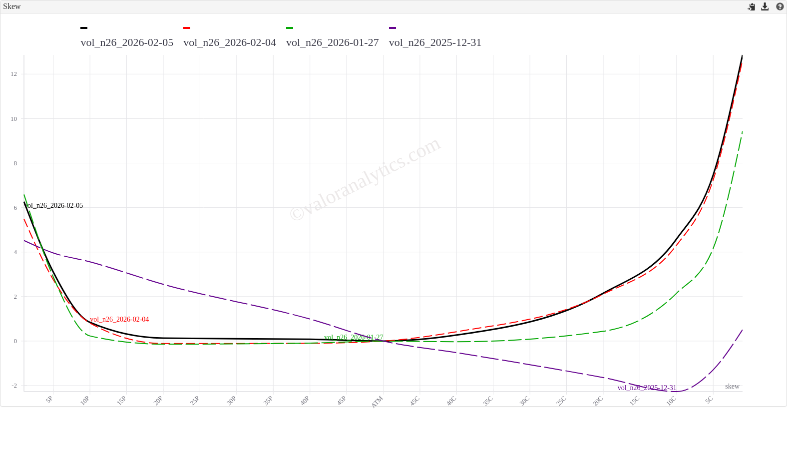 NG Skew Progression - Feb 5, 2026